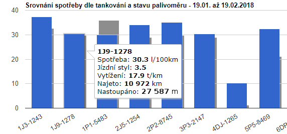 Evidence a spotřeba PHM